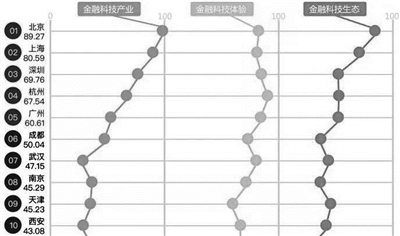 杭州将打造全球金融科技中心