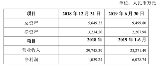 标的公司杭州聚轮财务数据