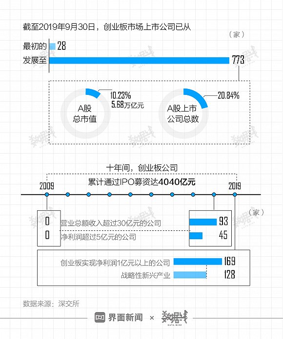 十年 创业板再起航