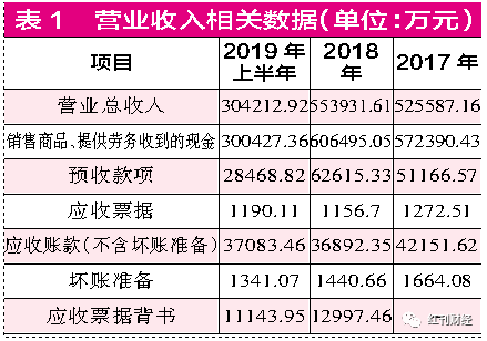 三全食品"造血能力"引质疑 采、存、销财务数据异常