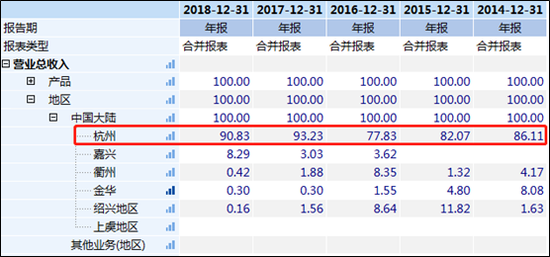 滨江集团逆势加杠杆 ROE创上市以来最低