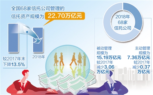 68家信托公司公布年报 信托业加速转型