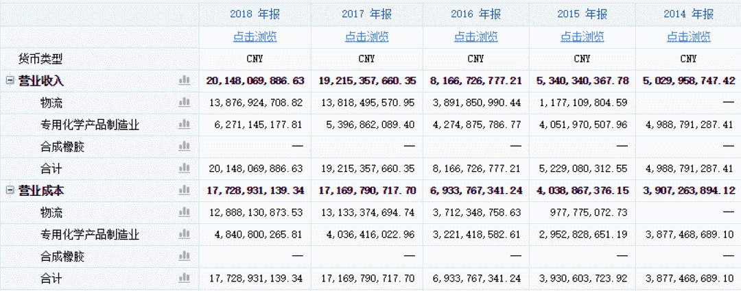 传化智联3年利润全靠政府补贴 智能物流故事能讲多久