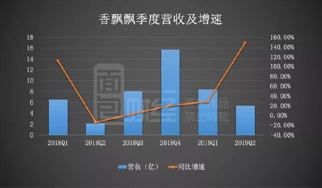 营收激增预收款锐减 香飘飘单季亏损是季节因素还是另有隐情