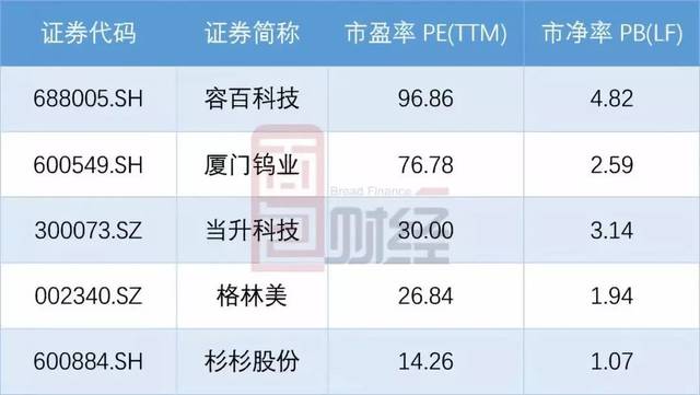 容百科技扣非利润下滑研发偏低 如何撑200亿市值