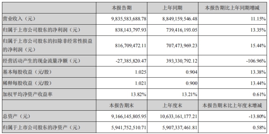 白马股苏泊尔刹车 4年股价涨7倍上半年营收仅增1成