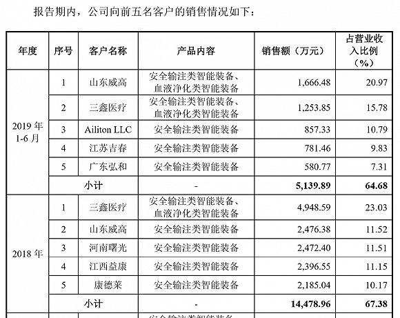 上半年应收账款占营收比高达99% 迈得医疗全靠赊账做买卖