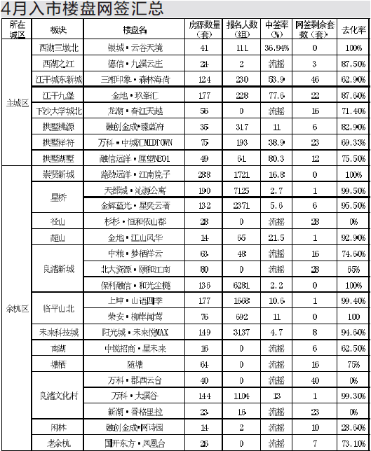 杭州4月入市房源整体签约率74.8% 哪里客户最多