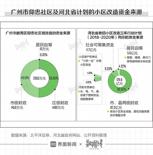 老旧小区改造的费用谁出