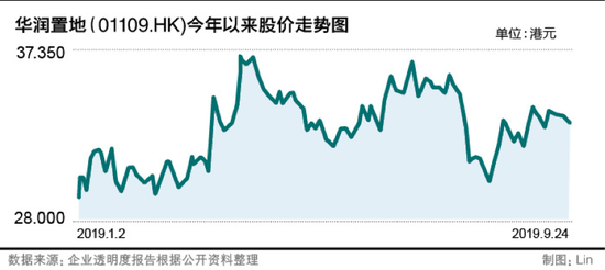 债务暴增首破5000亿 华润置地质量问题频发