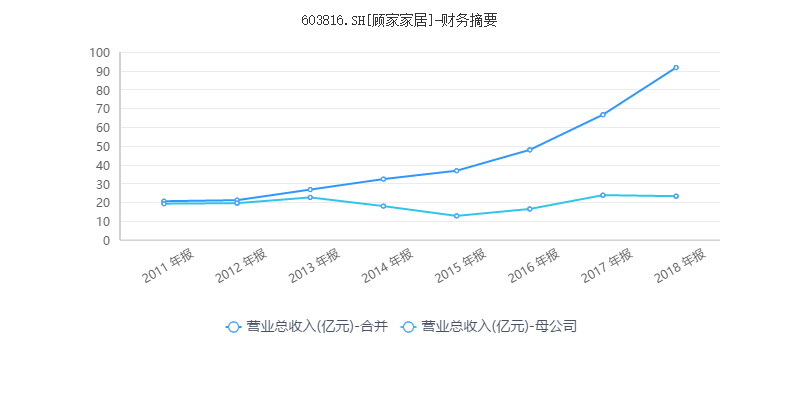 顾家家居遭大单抛售背后 主业乏力热衷玩并购