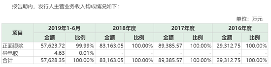 帝科股份IPO产品单一均价连降 持续盈利能力待考