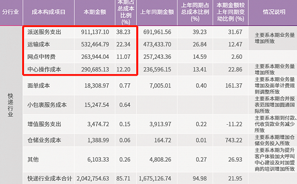 韵达单票收入逆势增长靠派件模式调整 这可能只是短期奏效