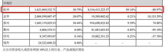 滨江集团1-9月营收降18% 深耕浙江销售增速有所放缓