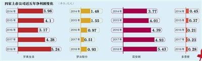 多喜爱欲卖壳 净利润不及上市前