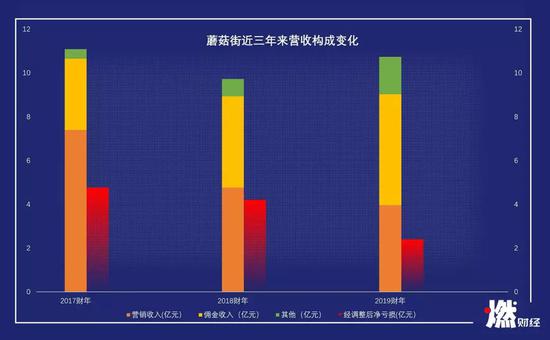 蘑菇街不美丽 从估值30亿美金到市值3亿