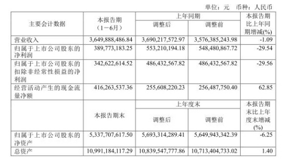 康恩贝上半年销售费用近19亿 为归母净利润近5倍