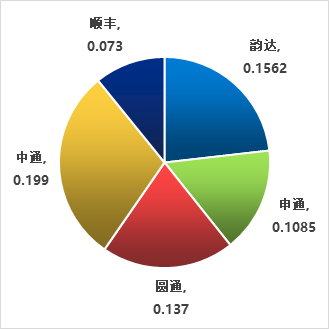 单票毛利下行与价格战愈演愈烈 三通一达路在何方