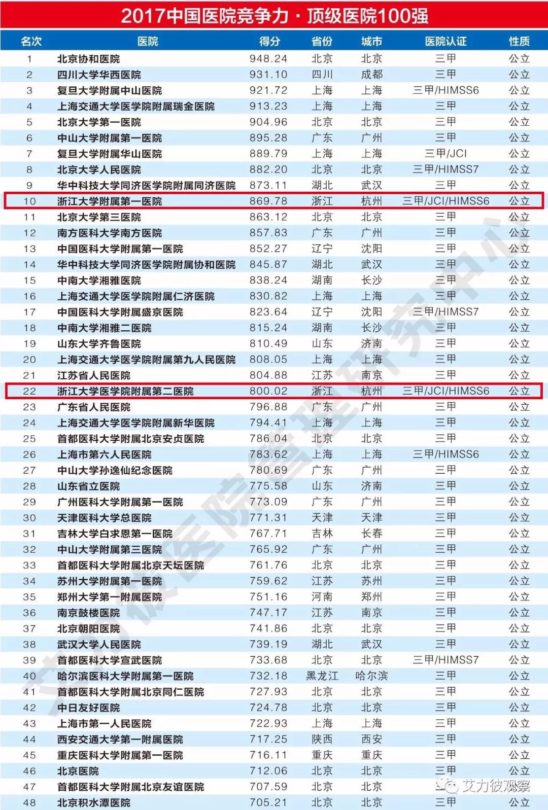 重磅！杭州这4家医院入围《中国顶级医院100强》