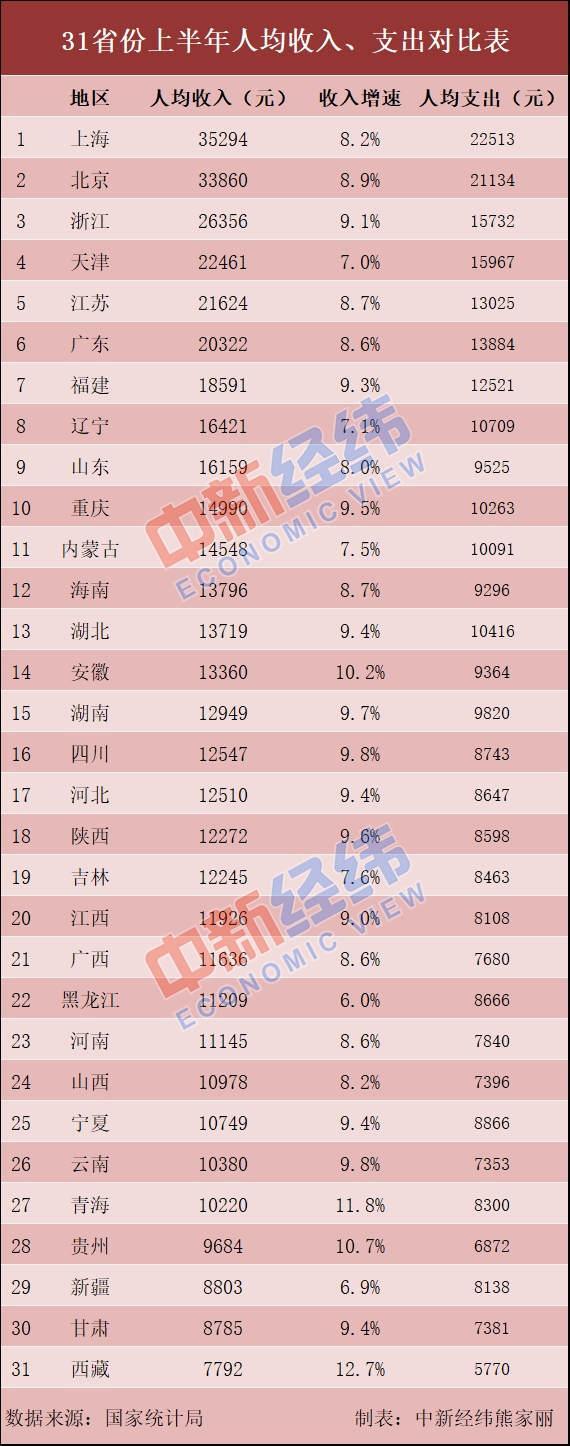 上半年居民收支对比 浙江人均收入排第三上海第一