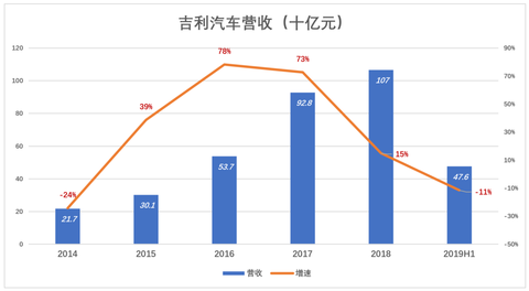 吉利退坡毛利率跌至17.8% 乐不思蜀大卖燃油车